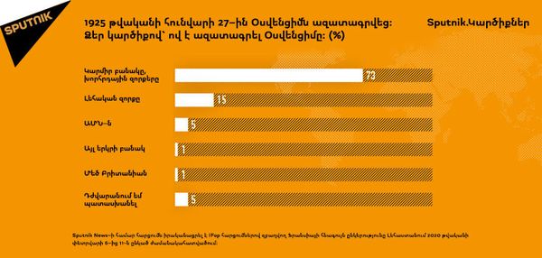«Ինձ համար ցավալի է, քանի որ հրեա եմ». ինչու են շահարկում Օսվենցիմի ազատագրման թեման - Sputnik Արմենիա