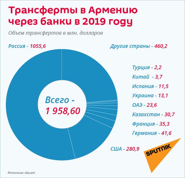 Covid-19 и хопан в России: семьи мигрантов из Армении остались без денег Covid-19 и хопан в России: семьи мигрантов из Армении остались без денег - Sputnik Армения