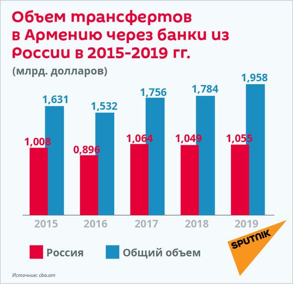 Covid-19 и хопан в России: семьи мигрантов из Армении остались без денег Covid-19 и хопан в России: семьи мигрантов из Армении остались без денег - Sputnik Армения