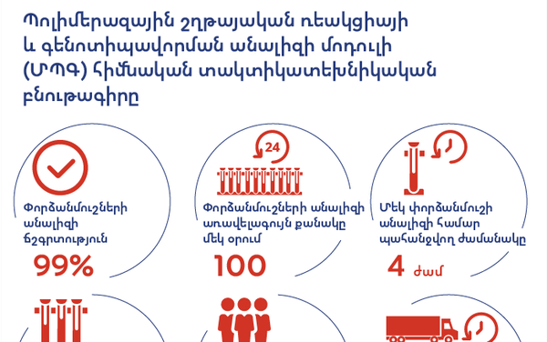 Պոլիմերազային շղթայական ռեակցիայի և գենոտիպավորման անալիզի մոդուլի (ՄՊԳ) հիմնական տակտիկատեխնիկական բնութագիրը - Sputnik Արմենիա