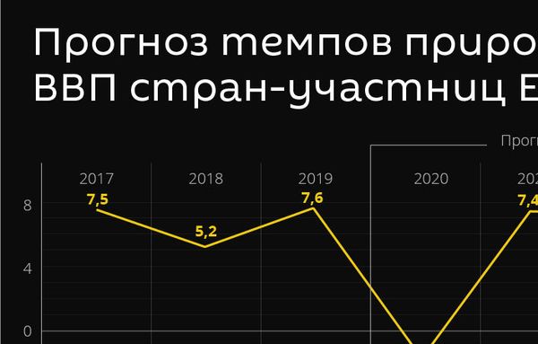 ЕАБР прогнозирует падение экономики Армении в этом году на 1,7% - Sputnik Армения