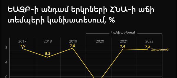 ԵԱԶԲ-ի անդամ երկրների ՀՆԱ-ի աճի տեմպերի կանխատեսում - Sputnik Արմենիա