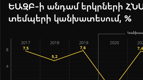 ԵԱԶԲ-ի անդամ երկրների ՀՆԱ-ի աճի տեմպերի կանխատեսում - Sputnik Արմենիա