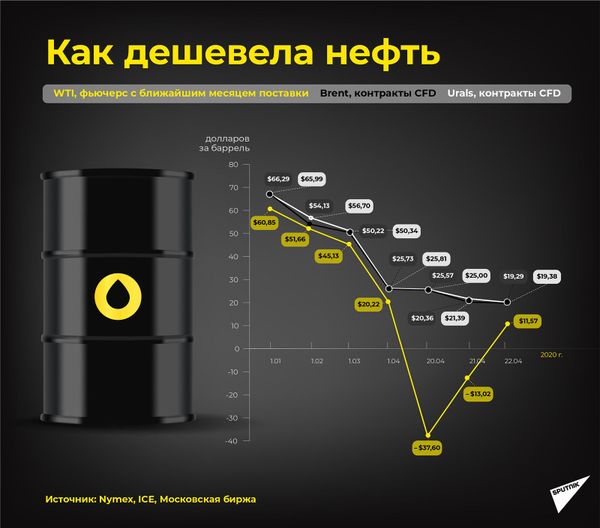 Когда начинается паника, или Почему нефть дешевеет, а бензин нет - Sputnik Армения