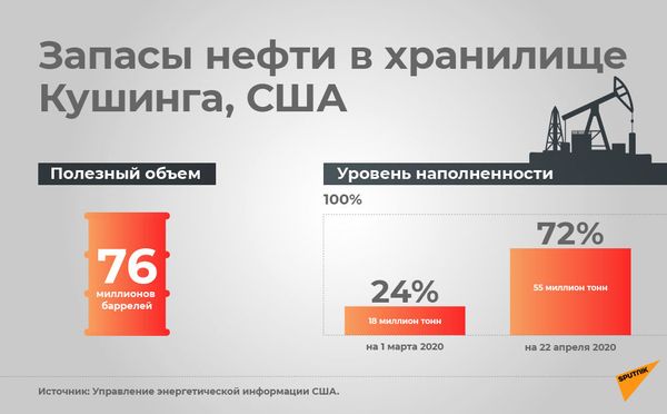 Когда начинается паника, или Почему нефть дешевеет, а бензин нет - Sputnik Армения