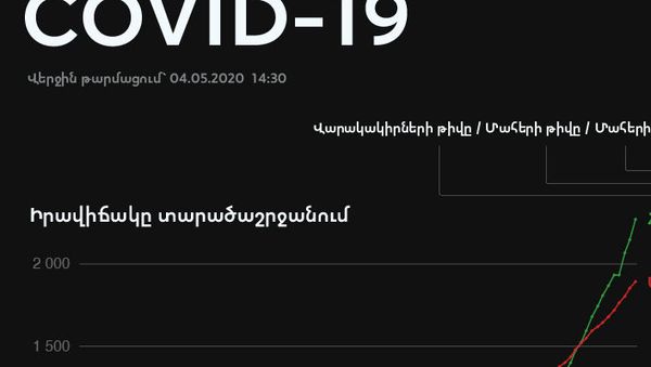 Իրավիճակը տարածաշրջանում և ԵԱՏՄ երկրներում - Sputnik Արմենիա
