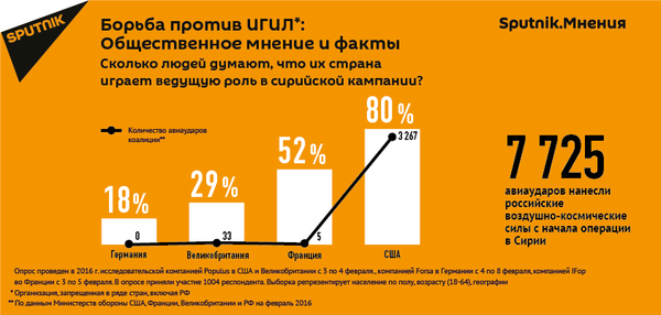 Опрос: США не признают роль Европы в борьбе с ИГИЛ - Sputnik Армения