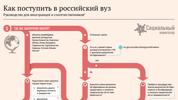 Как поступить в Российский ВУЗ? - Sputnik Армения