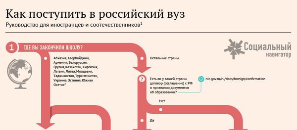 Как поступить в Российский ВУЗ? Как поступить в Российский ВУЗ? - Sputnik Армения