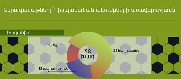 Եվրոգավաթները`  իսպանական ակումբների առավելությամբ - Sputnik Արմենիա