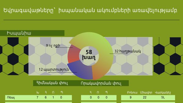 Եվրոգավաթները`  իսպանական ակումբների առավելությամբ - Sputnik Արմենիա