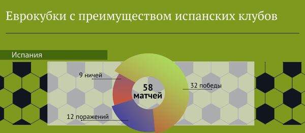 Еврокубки с преимуществом испанских клубов - Sputnik Армения