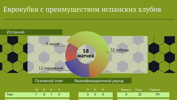 Еврокубки с преимуществом испанских клубов - Sputnik Армения