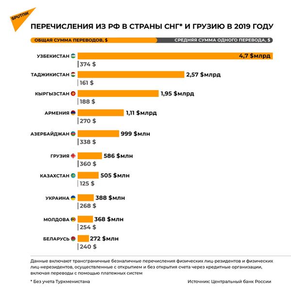 Падение и рост? Как COVID-19 повлиял на денежные переводы из России в страны СНГ - Sputnik Армения