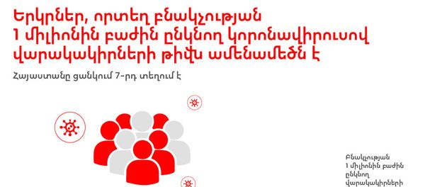 Երկրներ, որտեղ բնակչության 1 միլիոնին բաժին ընկնող կորոնավիրուսով վարակակիրների թիվն ամենամեծն է - Sputnik Արմենիա