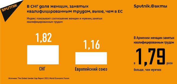В СНГ доля женщин, занятых квалифицированным трудом, выше, чем в ЕС - Sputnik Армения