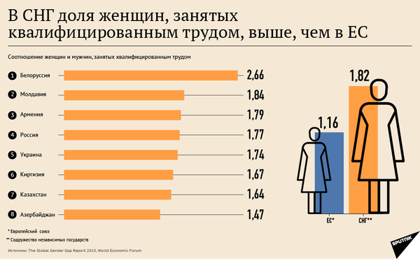 В СНГ доля женщин, занятых квалифицированным трудом, выше, чем в ЕС - Sputnik Армения