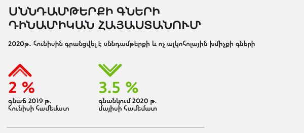 Սննդամթերքի գների դինամիկան Հայաստանում - Sputnik Արմենիա