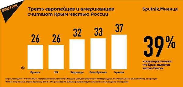Опрос Sputnik Опрос Sputnik - Sputnik Армения