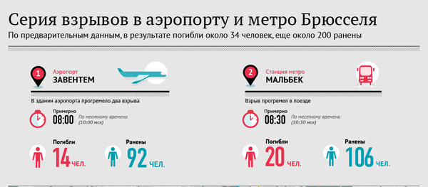 Серия взрывов в аэропорту и метро Брюсселя - Sputnik Армения
