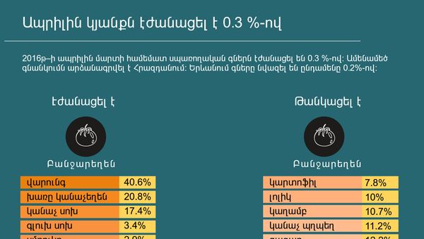 Սպառողական գների էժանացում՝ 0.3 %-ով - Sputnik Արմենիա