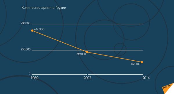 Количество армян в Грузии - Sputnik Армения