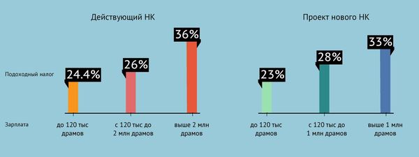 Изменение ставки подоходного налога - Sputnik Армения