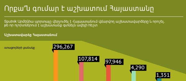 Որքա՞ն գումար է աշխատում Հայաստանը - Sputnik Արմենիա