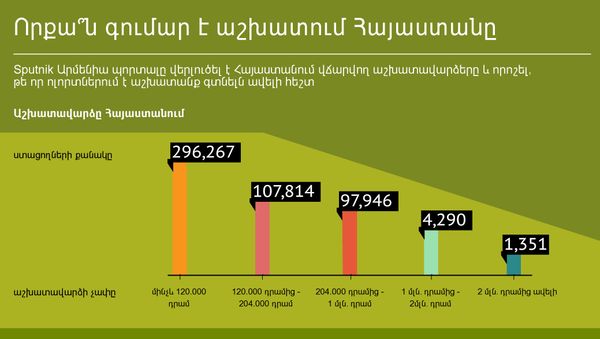 Որքա՞ն գումար է աշխատում Հայաստանը - Sputnik Արմենիա