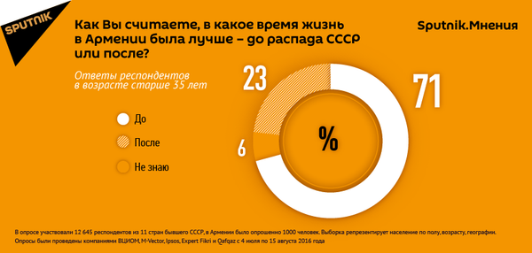Итоги опроса по распаду СССР - Sputnik Армения