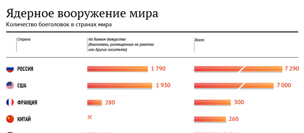Ядерное вооружение мира - Sputnik Армения