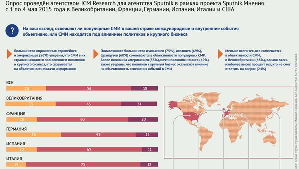 Мнение европейцев и американцев об объективности освещения популярными СМИ международных и внутренних событий - Sputnik Армения
