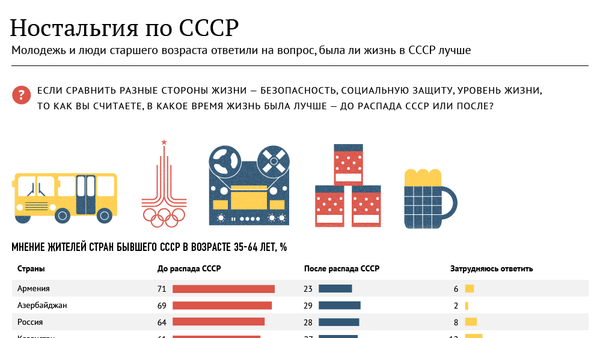 Ностальгия по СССР - Sputnik Армения