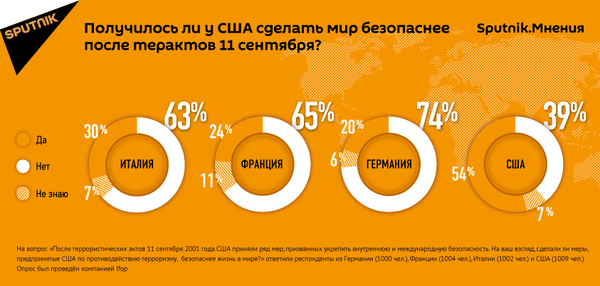 Получилось ли у США сделать мир безопаснее после 11 сентября? Получилось ли у США сделать мир безопаснее после 11 сентября? - Sputnik Армения