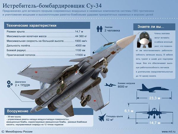 Истребитель-бомбардировщик  СУ-34 - Sputnik Армения