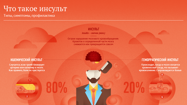 Что такое инсульт? - Sputnik Армения