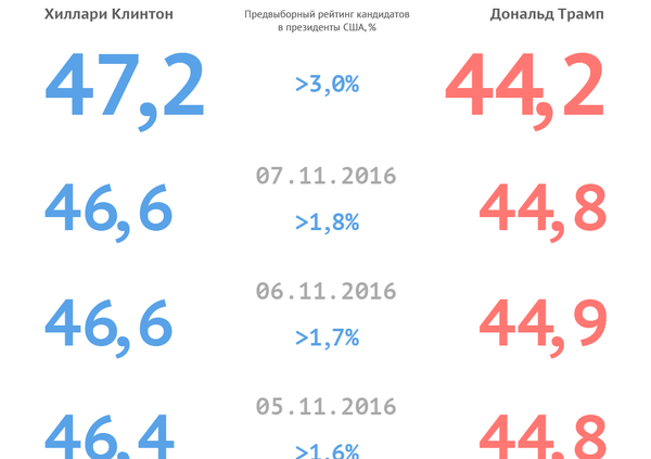 Трамп или Клинтон. Рейтинг кандидадов Трамп или Клинтон. Рейтинг кандидадов - Sputnik Армения