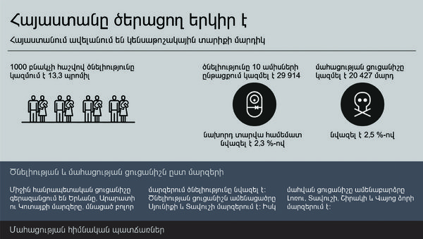 Հայաստանը ծերացող երկիր է - Sputnik Արմենիա