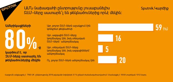 ԱՄՆ նախագահի ընտրությունը լուսաբանելիս ԶԼՄ–ները սատարե՞լ են թեկնածուներից որևէ մեկին - Sputnik Արմենիա