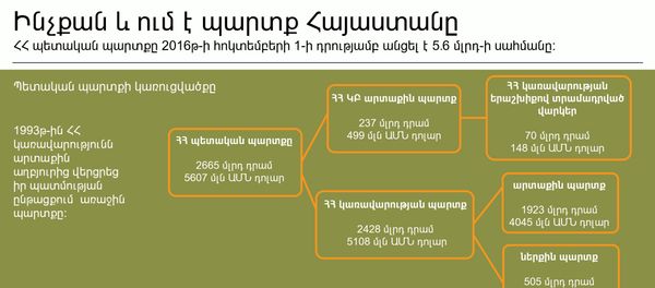 Ինչքան և ում է պարտք Հայաստանը Ինչքան և ում է պարտք Հայաստանը - Sputnik Արմենիա