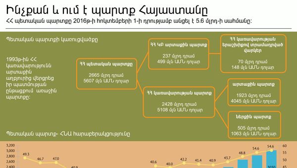 Ինչքան և ում է պարտք Հայաստանը - Sputnik Արմենիա