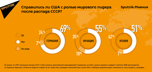 результаты опроса результаты опроса - Sputnik Армения