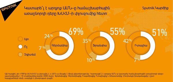 Ինֆոգրաֆիկա - Sputnik Արմենիա
