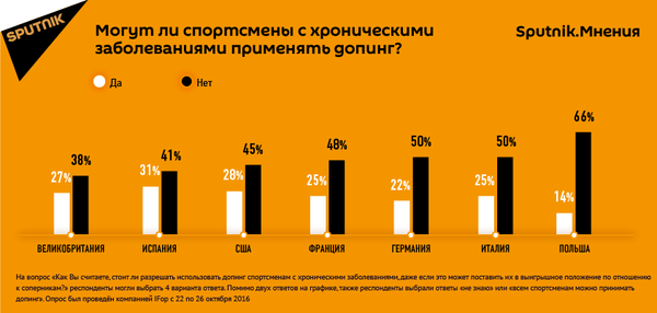 Инфографика по допингу - Sputnik Армения