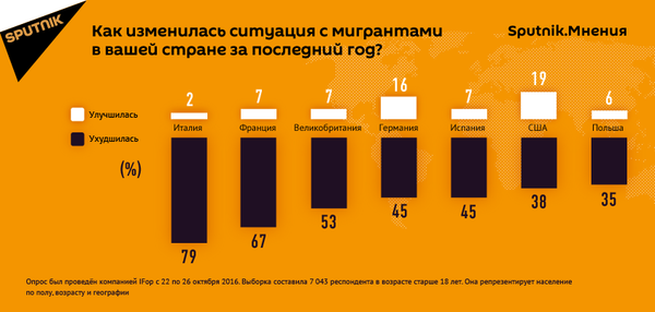 Инфографика по мигрантам - Sputnik Армения