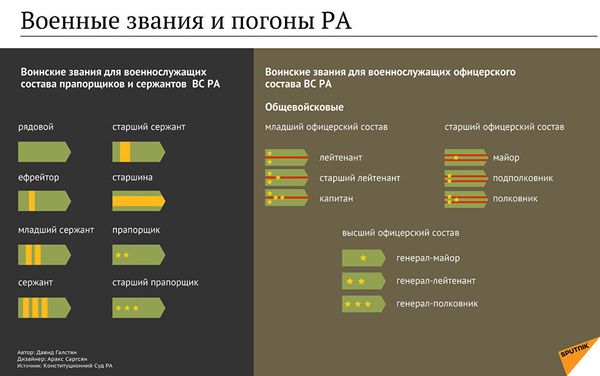 Военные звания и погоны РА - Sputnik Армения