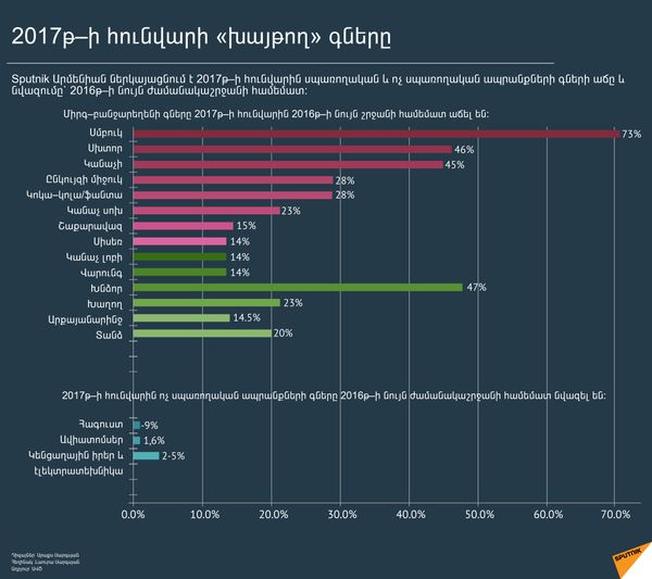 2017թ-ի հունվարի խայթող գները 2017թ-ի հունվարի խայթող գները - Sputnik Արմենիա