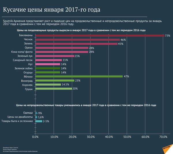 Кусачие цены января 2017-го года  - Sputnik Армения