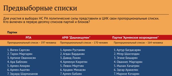 Предвыборные списки Предвыборные списки - Sputnik Армения