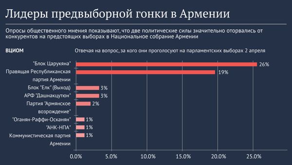 Лидеры предвыборной гонки в Армении Лидеры предвыборной гонки в Армении - Sputnik Армения